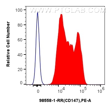 FC experiment of human PBMCs using 98558-1-RR Flow cytometry (FC) experiment of human PBMCs using Anti-Human CD147 Rabbit Recombinant Antibody (98558-1-RR)