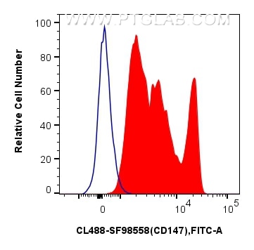 Flow cytometry (FC) experiment of human PBMCs using CoraLite® Plus 488 Anti-Human CD147 Rabbit scFv An (CL488-SF98558)