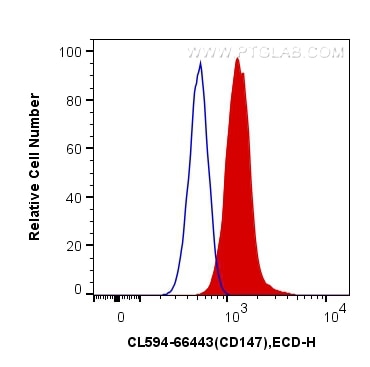 Flow cytometry (FC) experiment of Jurkat cells using CoraLite®594-conjugated CD147 Monoclonal antibody (CL594-66443)