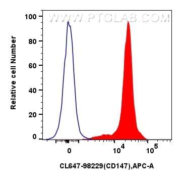 Flow cytometry (FC) experiment of mouse thymocytes using CoraLite® Plus 647 Anti-Mouse CD147 Rabbit Recombi (CL647-98229)