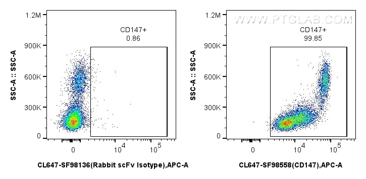 Flow cytometry (FC) experiment of human PBMCs using CoraLite® Plus 647 Anti-Human CD147 Rabbit scFv An (CL647-SF98558)