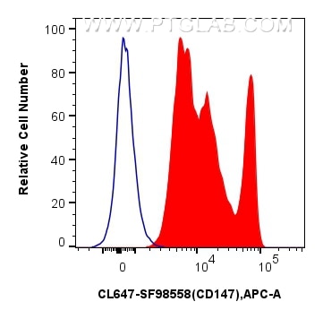 Flow cytometry (FC) experiment of human PBMCs using CoraLite® Plus 647 Anti-Human CD147 Rabbit scFv An (CL647-SF98558)