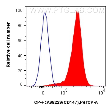 FC experiment of mouse thymocytes using CP-FcA98229 Flow cytometry (FC) experiment of mouse thymocytes using FcZero-rAb® PerCP Anti-Mouse CD147 Rabbit Recombin (CP-FcA98229)