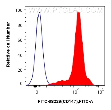 Flow cytometry (FC) experiment of mouse thymocytes using FITC Plus Anti-Mouse CD147 Rabbit Recombinant Anti (FITC-98229)