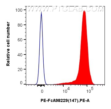 FC experiment of mouse thymocytes using PE-FcA98229 Flow cytometry (FC) experiment of mouse thymocytes using FcZero-rAb® PE Anti-Mouse CD147 Rabbit Recombinant (PE-FcA98229)
