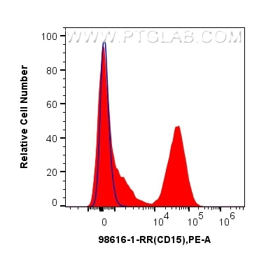 1x10^6 human peripheral blood leukocytes were surface stained with 0.25 ug Anti-Human CD15 Rabbit RecAb (98616-1-RR, Clone: 252342A1) (red) or 0.25 ug Rabbit IgG Isotype Control RecAb (98136-1-RR, Clone: 240953C9) (blue), and PE-Conjugated Goat Anti-Rabbit IgG(H+L). Cells were incubated with FC Receptor Block prior to staining. Cells were not fixed. Flow cytometry (FC) experiment of human peripheral blood leukocytes using Anti-Human CD15 Rabbit Recombinant Antibody (98616-1-RR)