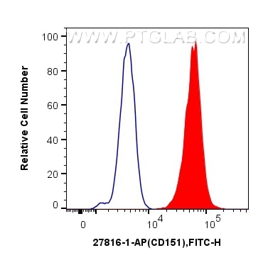 FC experiment of A549 using 27816-1-AP