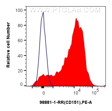 Flow cytometry (FC) experiment of human platelets using Anti-Human CD151 Rabbit Recombinant Antibody (98881-1-RR)