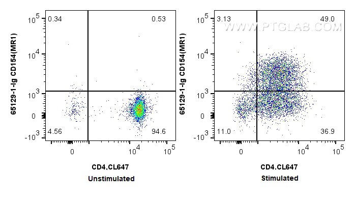 Flow cytometry (FC) experiment of BALB/c mouse CD4+ T cells using Anti-Mouse CD154 (MR1) (65129-1-Ig)