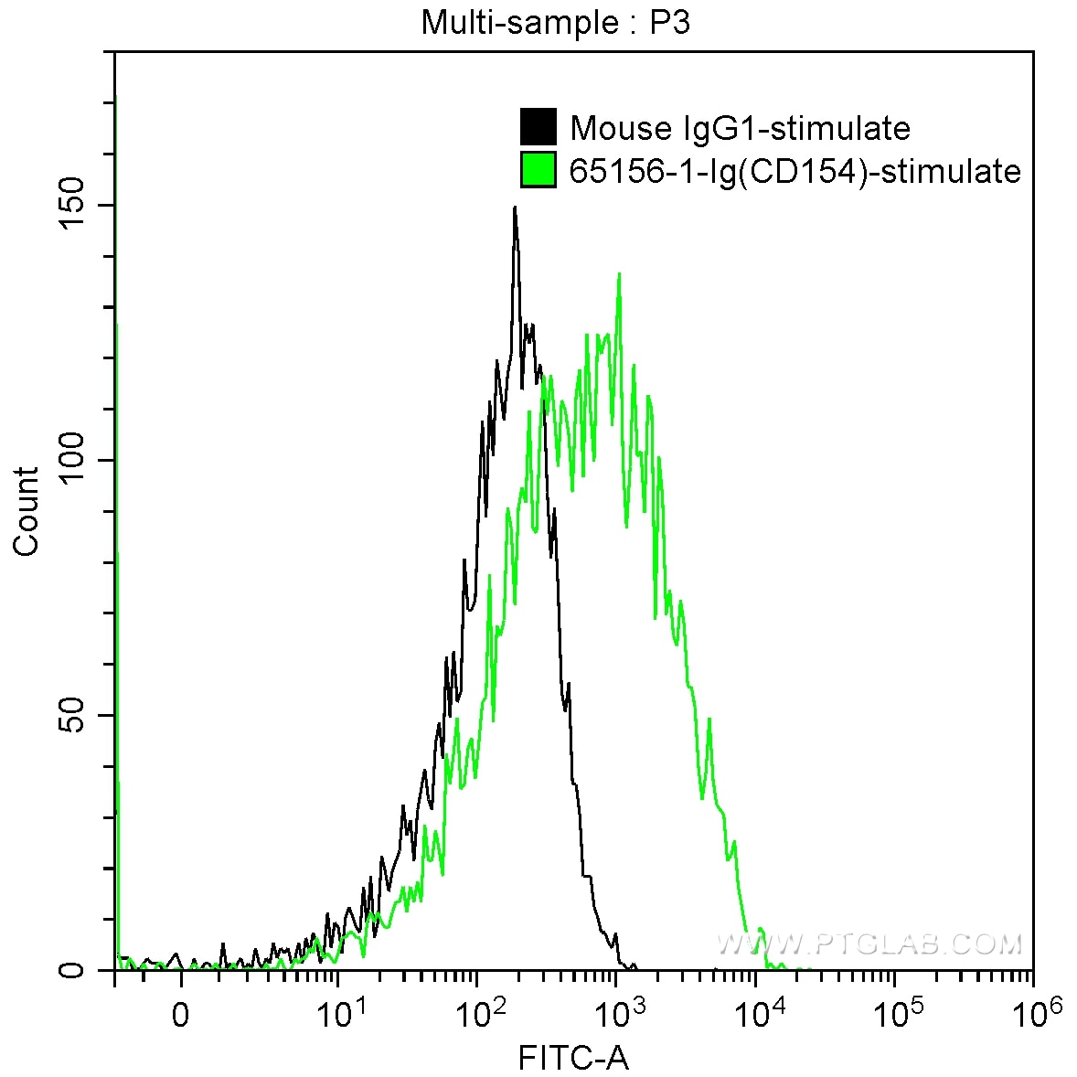 Flow cytometry (FC) experiment of human PBMCs using Anti-Human CD154 (24-31) (65156-1-Ig)