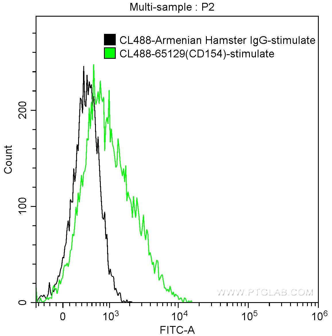 Flow cytometry (FC) experiment of mouse splenocytes CD4+ Tcell using CoraLite® Plus 488 Anti-Mouse CD154 (MR1) (CL488-65129)