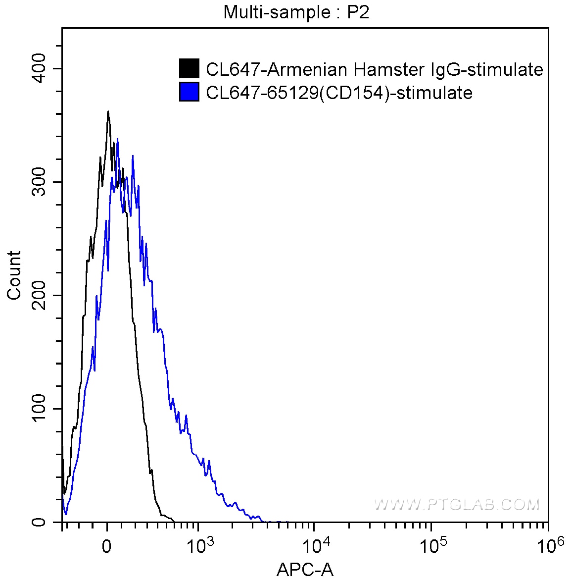 Flow cytometry (FC) experiment of mouse splenocytes CD4+ Tcell using CoraLite® Plus 647 Anti-Mouse CD154 (MR1) (CL647-65129)