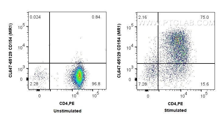 Flow cytometry (FC) experiment of BALB/c mouse CD4+ T cells using CoraLite® Plus 647 Anti-Mouse CD154 (MR1) (CL647-65129)