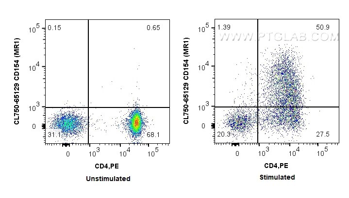 Flow cytometry (FC) experiment of BALB/c mouse CD3+ T cells using CoraLite® Plus 750 Anti-Mouse CD154 (MR1) (CL750-65129)