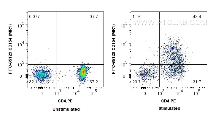 Flow cytometry (FC) experiment of BALB/c mouse CD3+ T cells using FITC Plus Anti-Mouse CD154 (MR1) (FITC-65129)