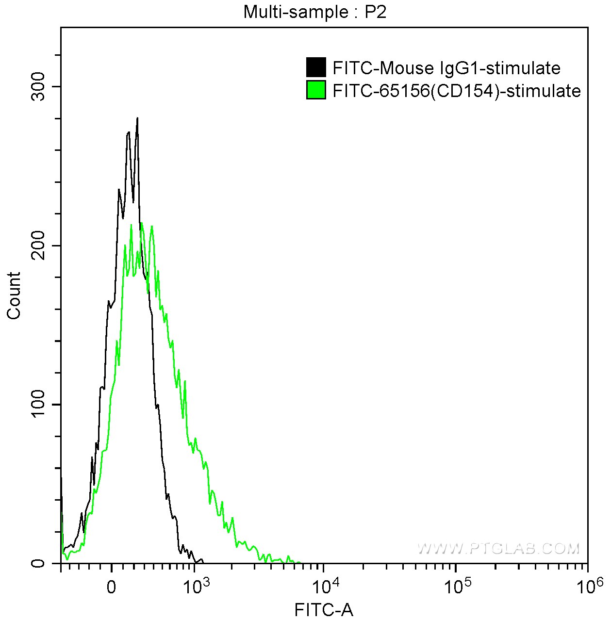 FC experiment of human peripheral blood lymphocytes using FITC-65156