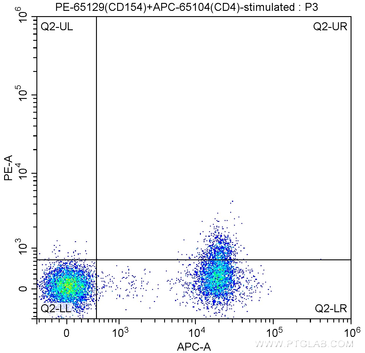 Flow cytometry (FC) experiment of mouse lymphoid cells using PE Anti-Mouse CD154 (MR1) (PE-65129)