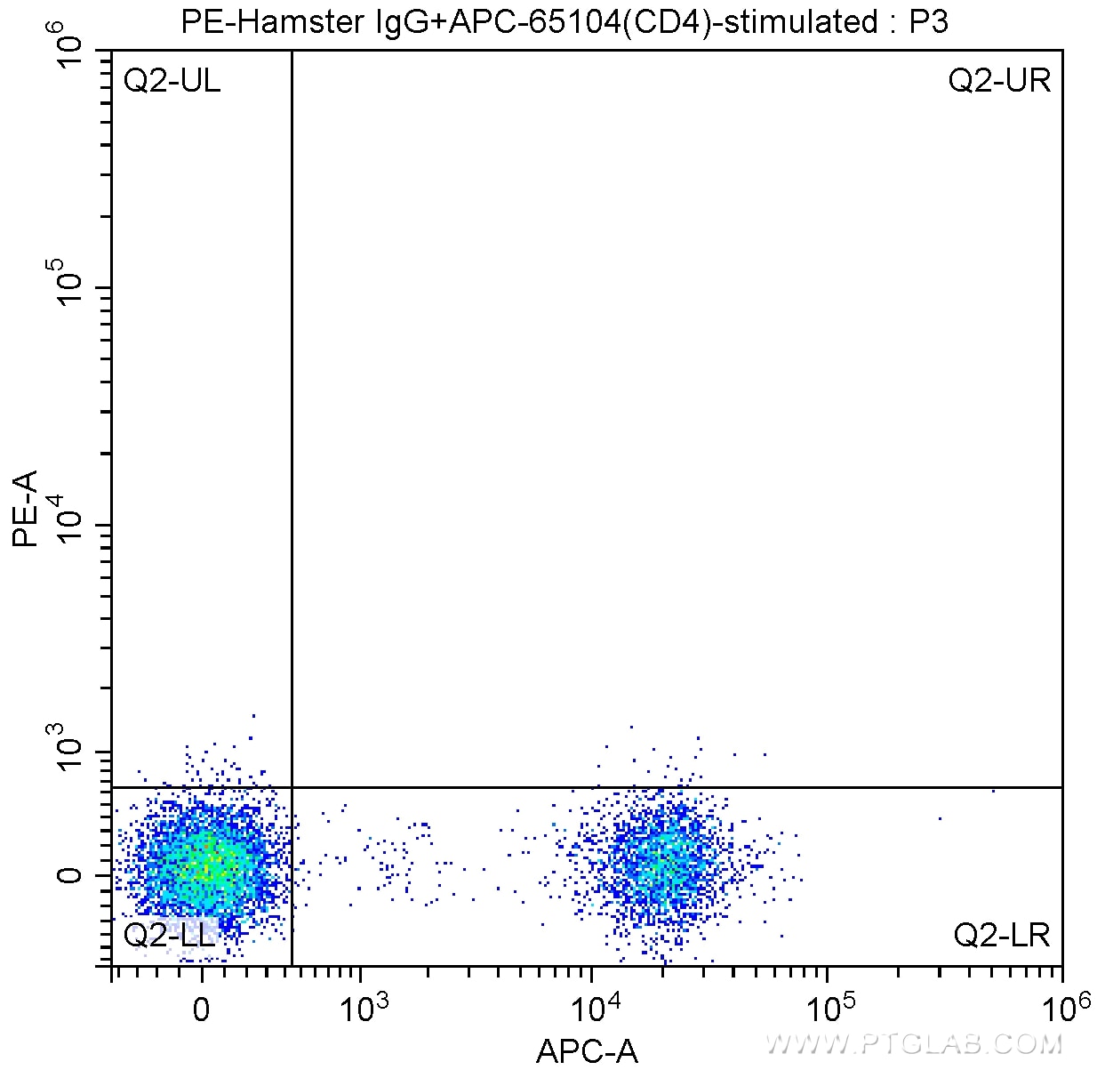 Flow cytometry (FC) experiment of mouse lymphoid cells using PE Anti-Mouse CD154 (MR1) (PE-65129)