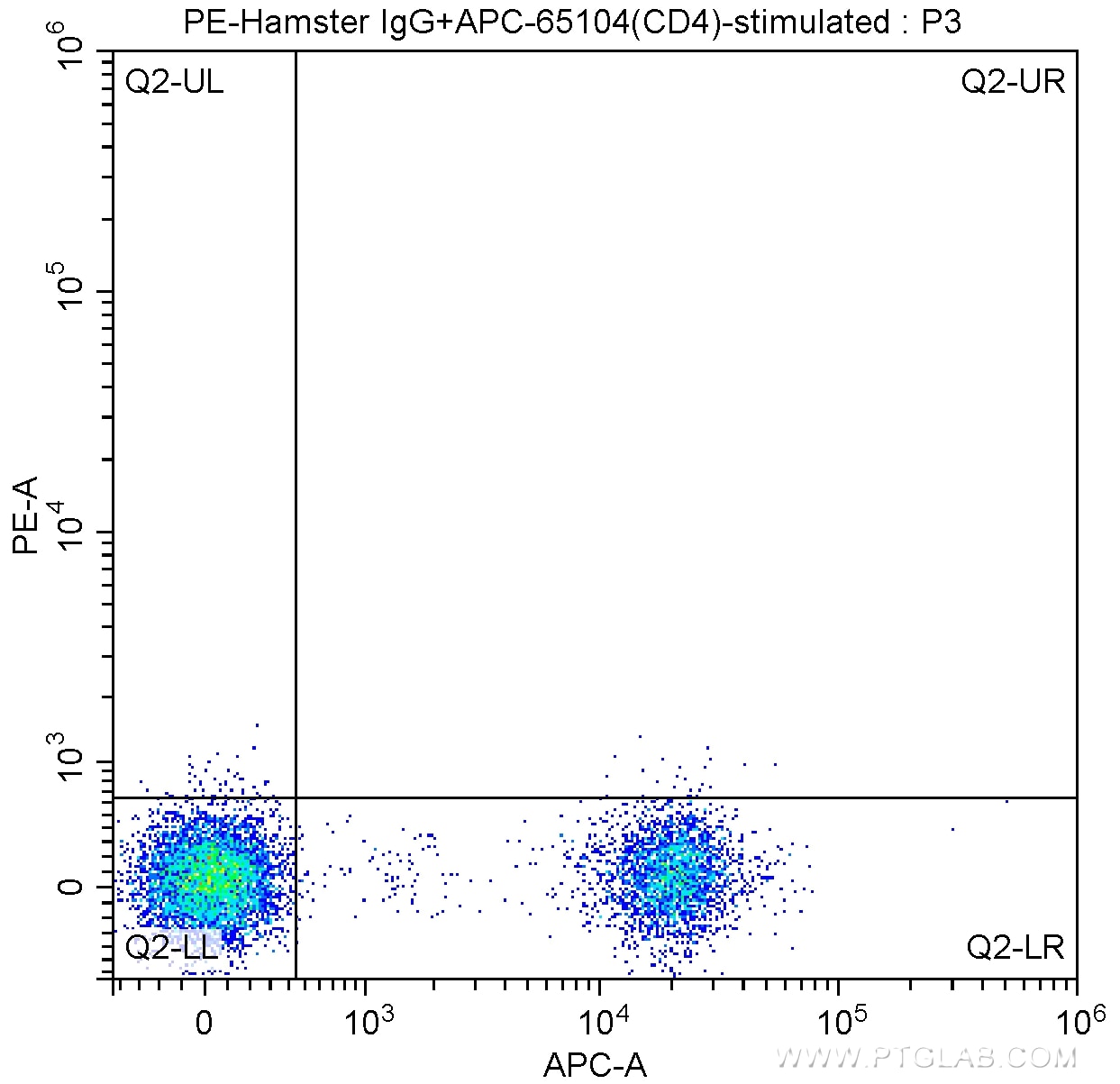 FC experiment of mouse lymphoid cells using PE-65129