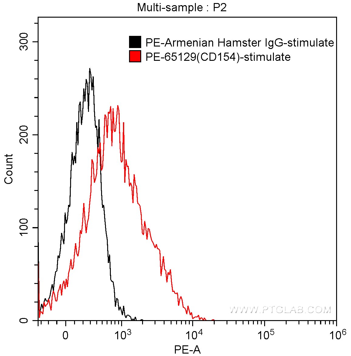 Flow cytometry (FC) experiment of mouse splenocytes CD4+ Tcell using PE Anti-Mouse CD154 (MR1) (PE-65129)