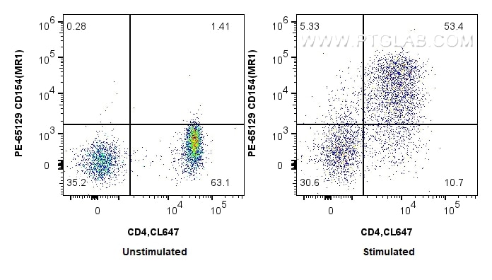 Flow cytometry (FC) experiment of mouse splenocytes using PE Anti-Mouse CD40L/CD154 (MR1) (PE-65129)