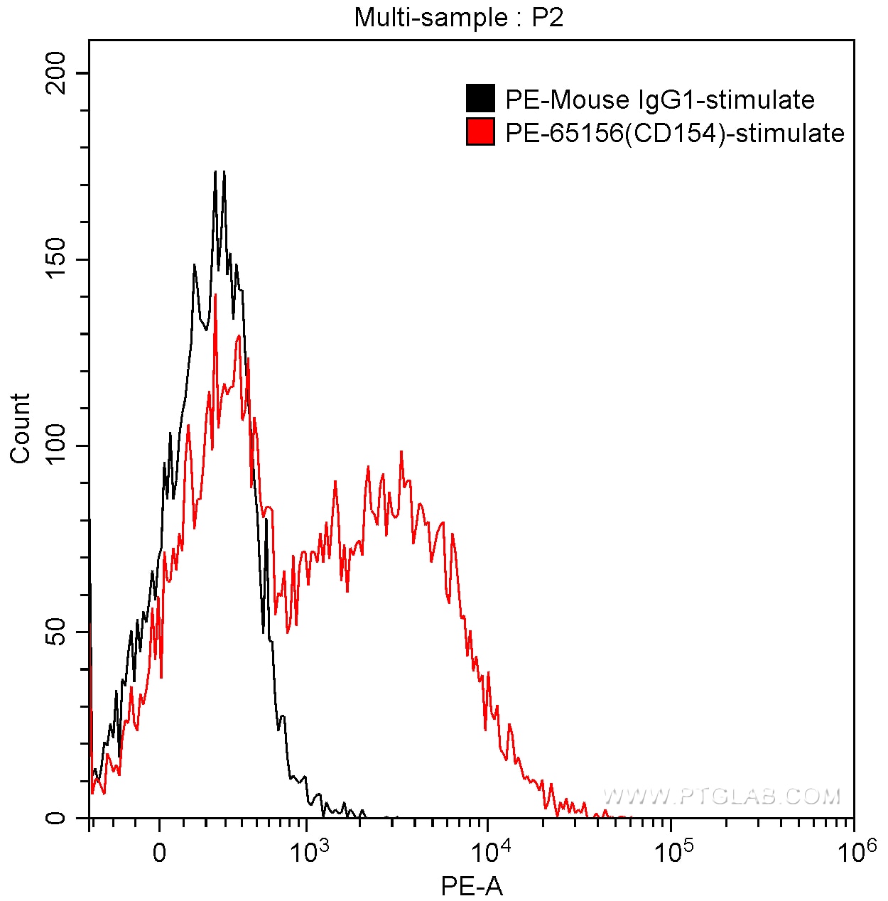 FC experiment of human peripheral blood lymphocytes using PE-65156