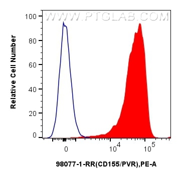 Flow cytometry (FC) experiment of mouse thymocytes using Anti-Mouse CD155/PVR Rabbit Recombinant Antibody (98077-1-RR)