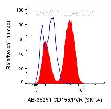 Flow cytometry (FC) experiment of U-937 cells using Atlantic Blue™ Anti-Human CD155/PVR (SKII.4) (AB-65251)