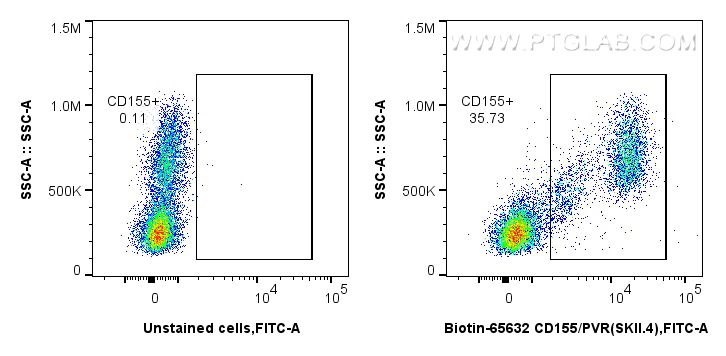 Flow cytometry (FC) experiment of human PBMCs using Biotin Anti-Human CD155/PVR (SKII.4) Mouse IgG2a R (Biotin-65632)