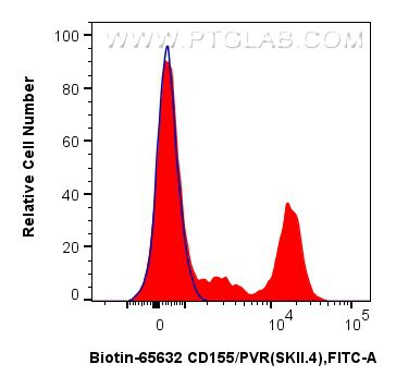 Flow cytometry (FC) experiment of human PBMCs using Biotin Anti-Human CD155/PVR (SKII.4) Mouse IgG2a R (Biotin-65632)