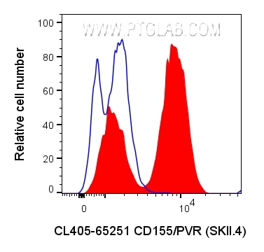 Flow cytometry (FC) experiment of U-937 cells using CoraLite® Plus 405 Anti-Human CD155/PVR (SKII.4) (CL405-65251)