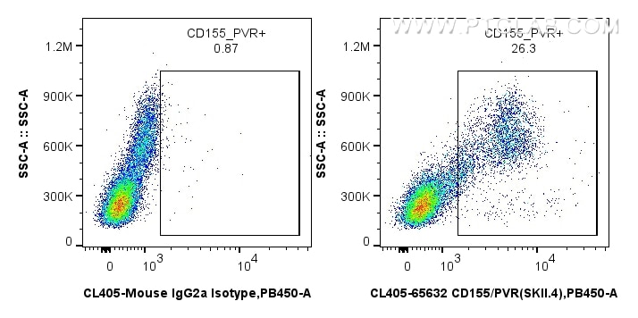 Flow cytometry (FC) experiment of human PBMCs using CoraLite® Plus 405 Anti-Human CD155/PVR (SKII.4) M (CL405-65632)