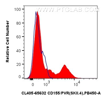 Flow cytometry (FC) experiment of human PBMCs using CoraLite® Plus 405 Anti-Human CD155/PVR (SKII.4) M (CL405-65632)