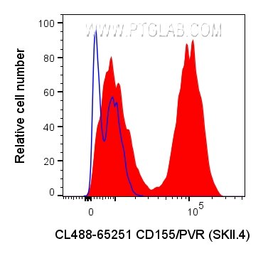 Flow cytometry (FC) experiment of U-937 cells using CoraLite® Plus 488 Anti-Human CD155/PVR (SKII.4) (CL488-65251)