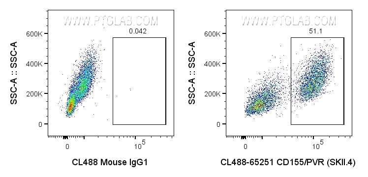 Flow cytometry (FC) experiment of U-937 cells using CoraLite® Plus 488 Anti-Human CD155/PVR (SKII.4) (CL488-65251)