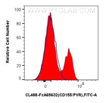 Flow cytometry (FC) experiment of human PBMCs using FcZero-rAb® CoraLite® Plus 488 Anti-Human CD155/PV (CL488-FcA65632)
