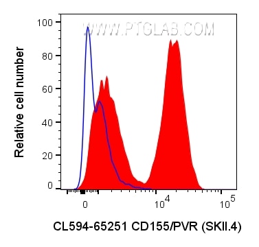 Flow cytometry (FC) experiment of U-937 cells using CoraLite® Plus 594 Anti-Human CD155/PVR (SKII.4) (CL594-65251)