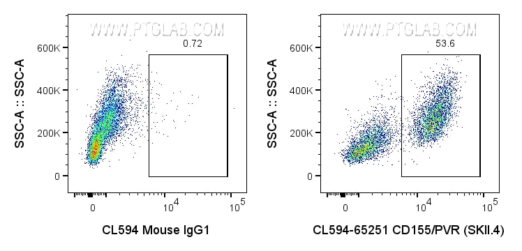 Flow cytometry (FC) experiment of U-937 cells using CoraLite® Plus 594 Anti-Human CD155/PVR (SKII.4) (CL594-65251)