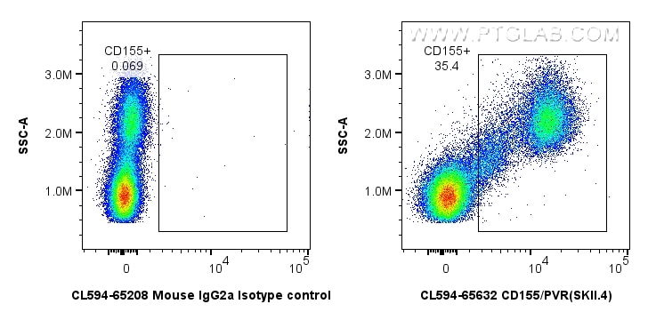 Flow cytometry (FC) experiment of human PBMCs using CoraLite®594 Anti-Human CD155/PVR (SKII.4) Mouse I (CL594-65632)