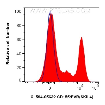 Flow cytometry (FC) experiment of human PBMCs using CoraLite®594 Anti-Human CD155/PVR (SKII.4) Mouse I (CL594-65632)