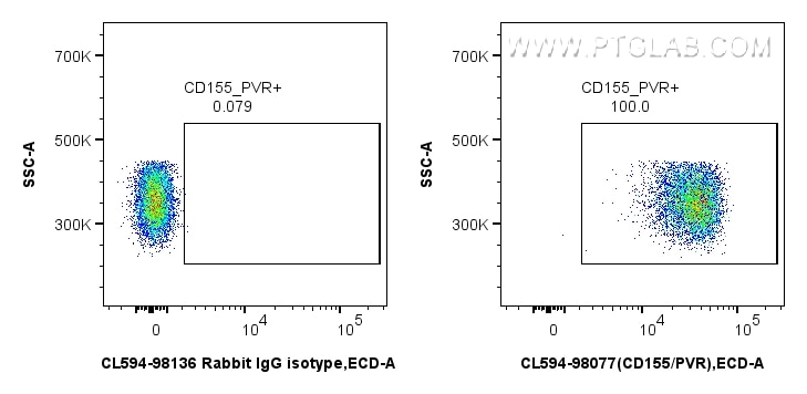 Flow cytometry (FC) experiment of mouse thymocytes using CoraLite®594 Anti-Mouse CD155/PVR Rabbit Recombina (CL594-98077)
