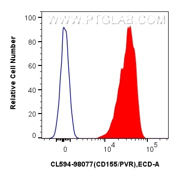 Flow cytometry (FC) experiment of mouse thymocytes using CoraLite®594 Anti-Mouse CD155/PVR Rabbit Recombina (CL594-98077)