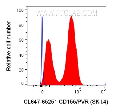 Flow cytometry (FC) experiment of U-937 cells using CoraLite® Plus 647 Anti-Human CD155/PVR (SKII.4) (CL647-65251)