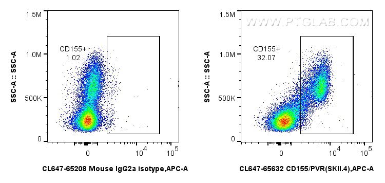 Flow cytometry (FC) experiment of human PBMCs using CoraLite® Plus 647 Anti-Human CD155/PVR (SKII.4) M (CL647-65632)