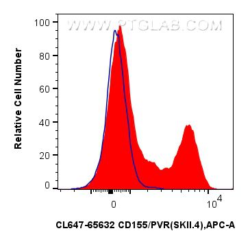 Flow cytometry (FC) experiment of human PBMCs using CoraLite® Plus 647 Anti-Human CD155/PVR (SKII.4) M (CL647-65632)