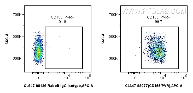 Flow cytometry (FC) experiment of mouse thymocytes using CoraLite® Plus 647 Anti-Mouse CD155/PVR Rabbit Rec (CL647-98077)