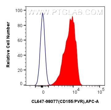 Flow cytometry (FC) experiment of mouse thymocytes using CoraLite® Plus 647 Anti-Mouse CD155/PVR Rabbit Rec (CL647-98077)