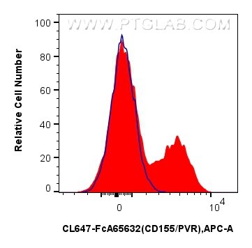 FC experiment of human PBMCs using CL647-FcA65632 Flow cytometry (FC) experiment of human PBMCs using FcZero-rAb® CoraLite® Plus 647 Anti-Human CD155/PV (CL647-FcA65632)