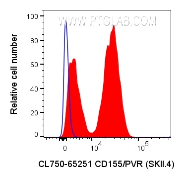 Flow cytometry (FC) experiment of U-937 cells using CoraLite® Plus 750 Anti-Human CD155/PVR (SKII.4) (CL750-65251)