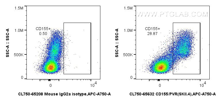 Flow cytometry (FC) experiment of human PBMCs using CoraLite® Plus 750 Anti-Human CD155/PVR (SKII.4) M (CL750-65632)